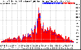 Solar PV/Inverter Performance Solar Radiation & Effective Solar Radiation per Minute