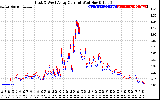 Solar PV/Inverter Performance Photovoltaic Panel Current Output