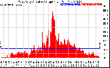 Solar PV/Inverter Performance West Array Actual & Average Power Output