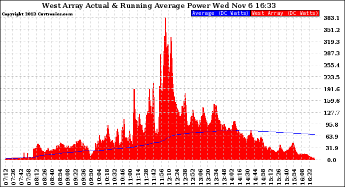 Solar PV/Inverter Performance West Array Actual & Running Average Power Output