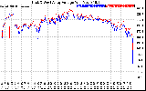 Solar PV/Inverter Performance Photovoltaic Panel Voltage Output