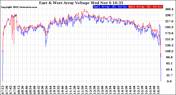 Solar PV/Inverter Performance Photovoltaic Panel Voltage Output