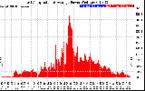 Solar PV/Inverter Performance East Array Actual & Average Power Output