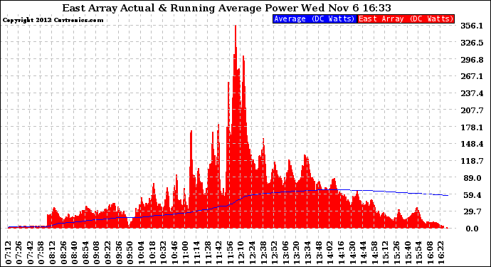 Solar PV/Inverter Performance East Array Actual & Running Average Power Output