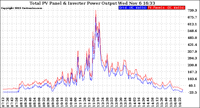 Solar PV/Inverter Performance PV Panel Power Output & Inverter Power Output