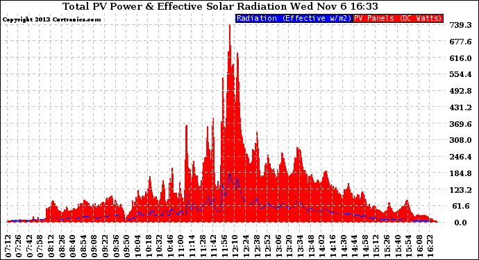 Solar PV/Inverter Performance Total PV Panel Power Output & Effective Solar Radiation