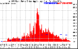 Solar PV/Inverter Performance Total PV Panel & Running Average Power Output