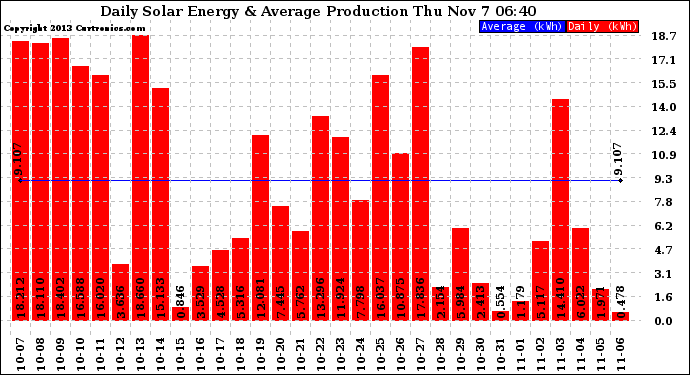 Solar PV/Inverter Performance Daily Solar Energy Production