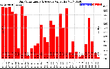 Solar PV/Inverter Performance Daily Solar Energy Production Value