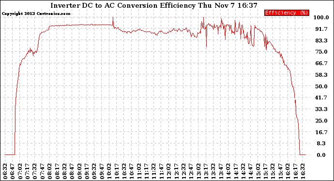 Solar PV/Inverter Performance Inverter DC to AC Conversion Efficiency