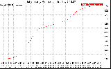 Solar PV/Inverter Performance Daily Energy Production