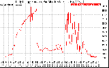 Solar PV/Inverter Performance Daily Energy Production Per Minute