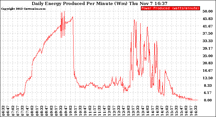 Solar PV/Inverter Performance Daily Energy Production Per Minute