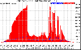 Solar PV/Inverter Performance Grid Power & Solar Radiation