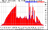 Solar PV/Inverter Performance Solar Radiation & Effective Solar Radiation per Minute