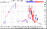 Solar PV/Inverter Performance Photovoltaic Panel Current Output