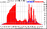 Solar PV/Inverter Performance West Array Power Output & Solar Radiation