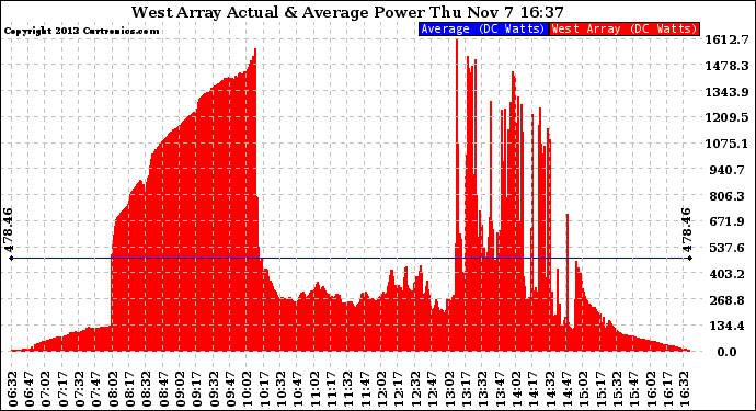 Solar PV/Inverter Performance West Array Actual & Average Power Output