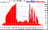 Solar PV/Inverter Performance East Array Actual & Running Average Power Output