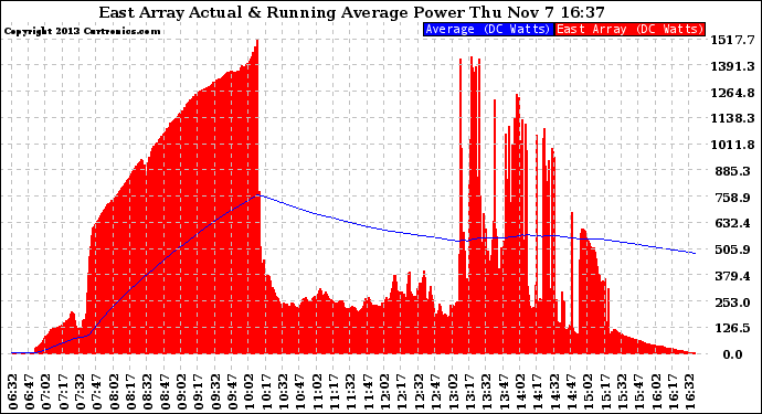 Solar PV/Inverter Performance East Array Actual & Running Average Power Output