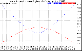 Solar PV/Inverter Performance Sun Altitude Angle & Sun Incidence Angle on PV Panels