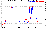 Solar PV/Inverter Performance PV Panel Power Output & Inverter Power Output