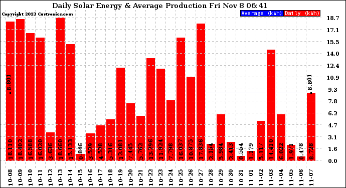 Solar PV/Inverter Performance Daily Solar Energy Production