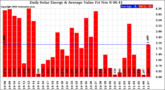 Solar PV/Inverter Performance Daily Solar Energy Production Value