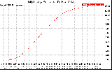 Solar PV/Inverter Performance Daily Energy Production