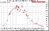 Solar PV/Inverter Performance Daily Energy Production Per Minute