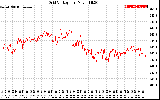 Solar PV/Inverter Performance Grid Voltage