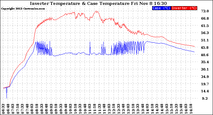 Solar PV/Inverter Performance Inverter Operating Temperature