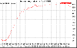 Solar PV/Inverter Performance Outdoor Temperature