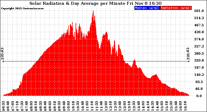 Solar PV/Inverter Performance Solar Radiation & Day Average per Minute