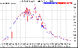 Solar PV/Inverter Performance Photovoltaic Panel Current Output