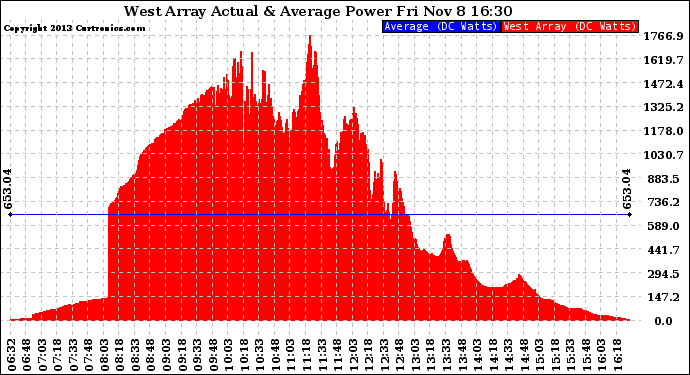 Solar PV/Inverter Performance West Array Actual & Average Power Output
