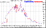 Solar PV/Inverter Performance Photovoltaic Panel Power Output