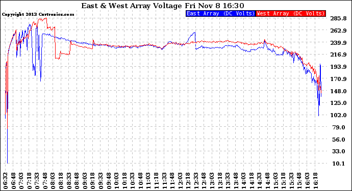 Solar PV/Inverter Performance Photovoltaic Panel Voltage Output