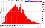 Solar PV/Inverter Performance East Array Actual & Average Power Output