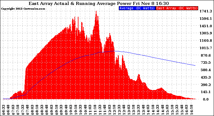 Solar PV/Inverter Performance East Array Actual & Running Average Power Output