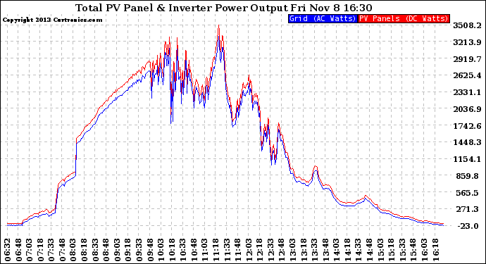 Solar PV/Inverter Performance PV Panel Power Output & Inverter Power Output