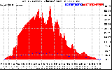 Solar PV/Inverter Performance Total PV Panel Power Output & Solar Radiation