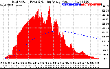 Solar PV/Inverter Performance Total PV Panel & Running Average Power Output