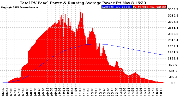 Solar PV/Inverter Performance Total PV Panel & Running Average Power Output