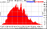 Solar PV/Inverter Performance Total PV Panel Power Output