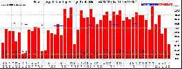 Milwaukee Solar Powered Home WeeklyProduction52RunningAvg