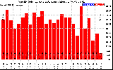 Solar PV/Inverter Performance Weekly Solar Energy Production Value