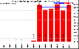 Solar PV/Inverter Performance Yearly Solar Energy Production