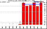 Solar PV/Inverter Performance Yearly Solar Energy Production Value