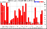 Solar PV/Inverter Performance Daily Solar Energy Production Value